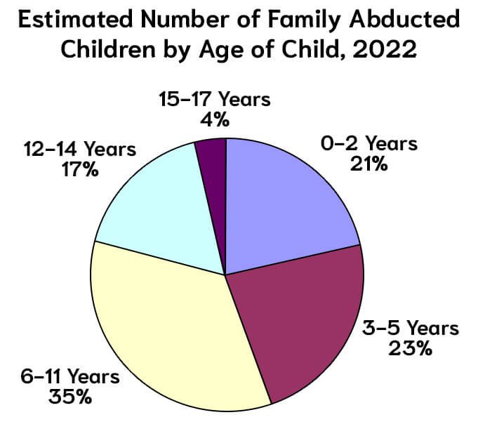 Estimated Number of Family Abducted Childresn by Age of Child, 2002