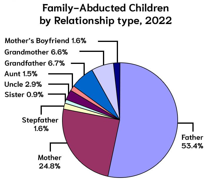 Family Abducted Childresn by Relationship type, 2020